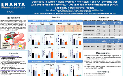 image for Decreases in Serum 7-alpha-Hydroxy-4-Cholesten-3-One (C4) Correlate Well with Anti-Fibrotic Efficacy of EDP-305 in Nonalcoholic Steatohepatitis (NASH) and Biliary Fibrosis Animal Models