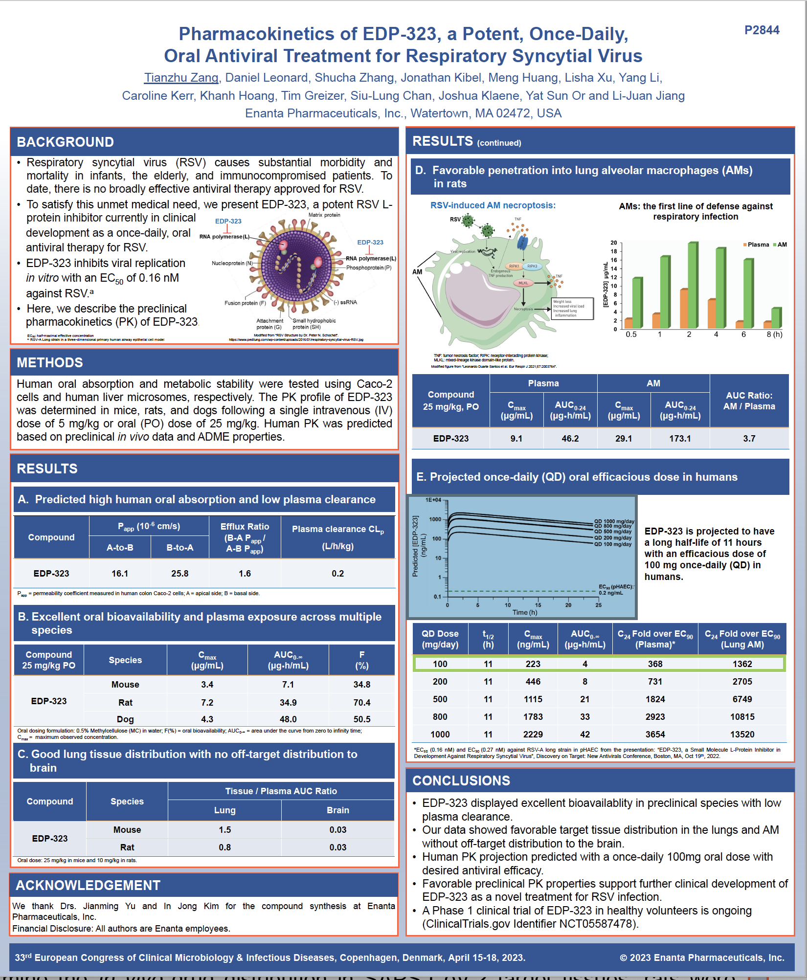 image for Pharmacokinetics of EDP-323, a Potent, Once-Daily, Oral Antiviral Treatment for Respiratory Syncytial Virus