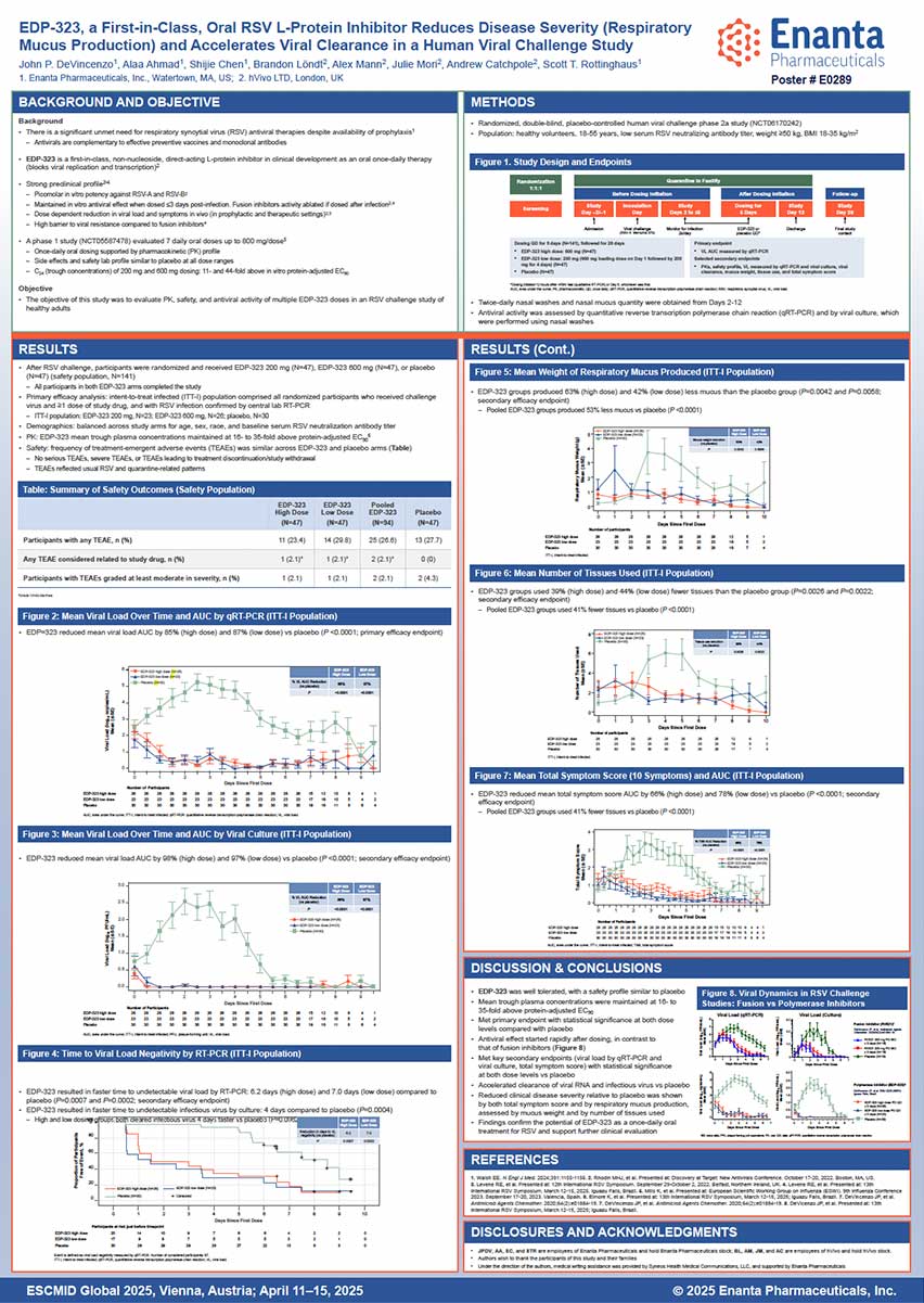 image for EDP-323, a First-in-Class, Oral, RSV L-Protein Inhibitor Reduces Disease Severity (Respiratory Mucus Production) and Accelerates Viral Clearance in a Human Viral Challenge Study
