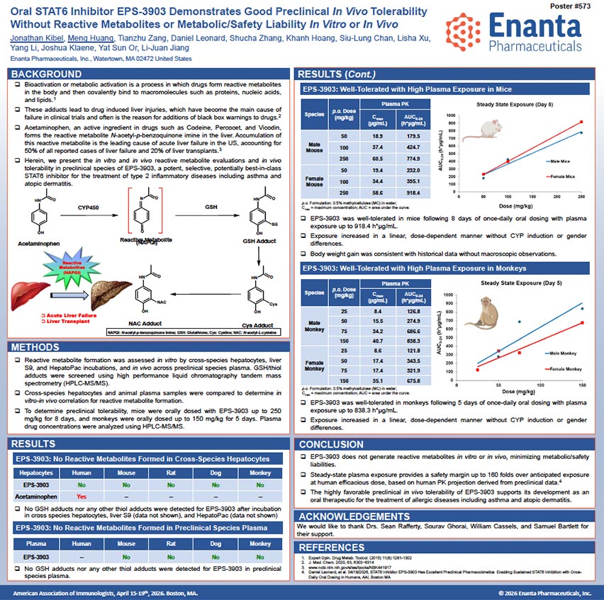 image for Oral STAT6 Inhibitor EPS-3903 Demonstrates Good Preclinical In Vivo Tolerability Without Reactive Metabolites or Metabolic/Safety Liability In Vitro or In Vivo