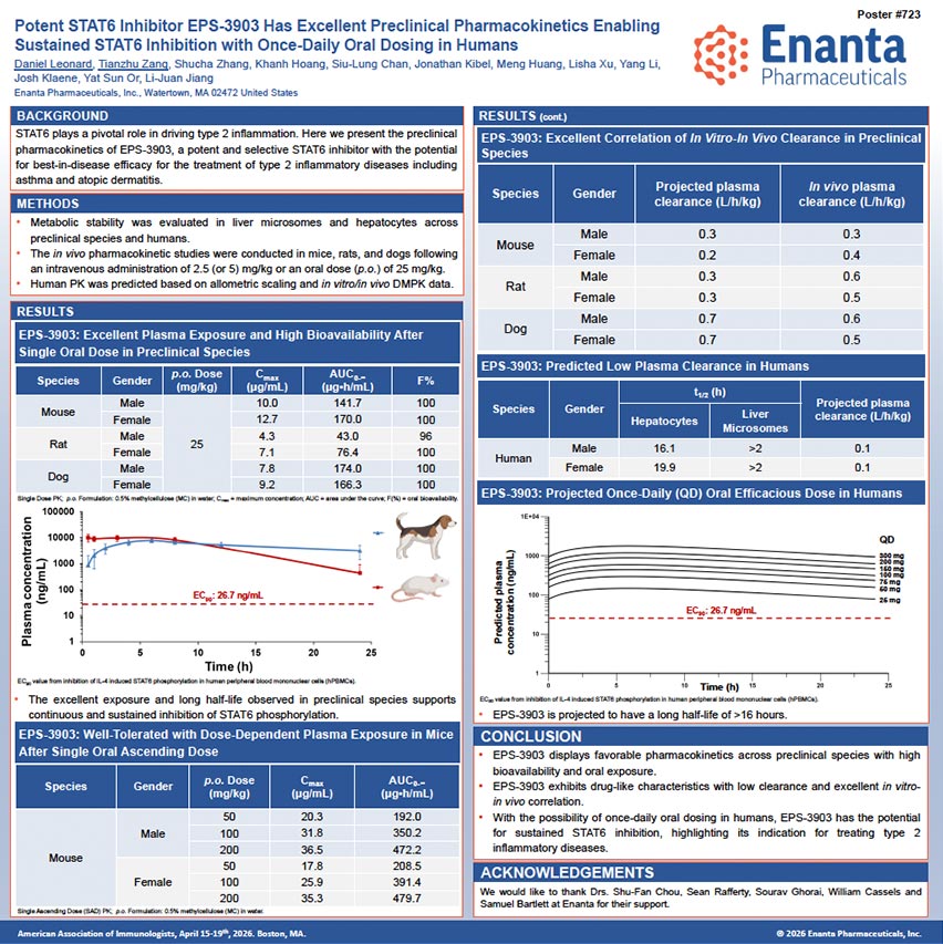 image for Potent STAT6 Inhibitor EPS-3903 Has Excellent Preclinical Pharmacokinetics Enabling Sustained STAT6 Inhibition with Once-Daily Oral Dosing in Humans